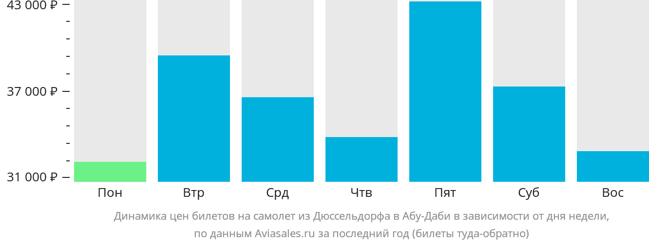 Динамика цен билетов на самолёт из Дюссельдорфа в Абу-Даби в зависимости от дня недели