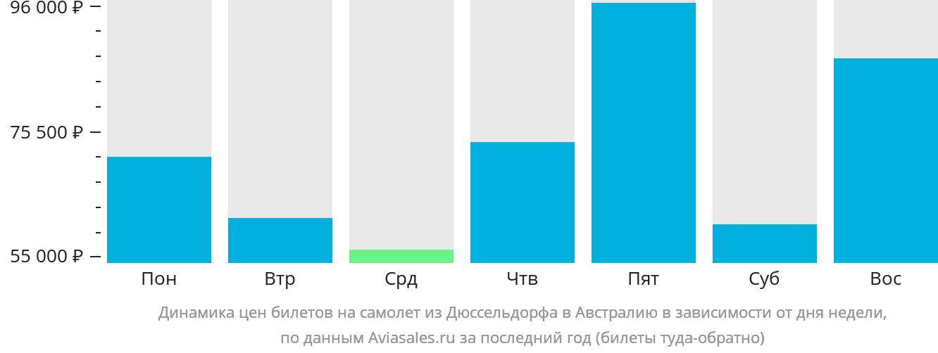 Динамика цен билетов на самолёт из Дюссельдорфа в Австралию в зависимости от дня недели