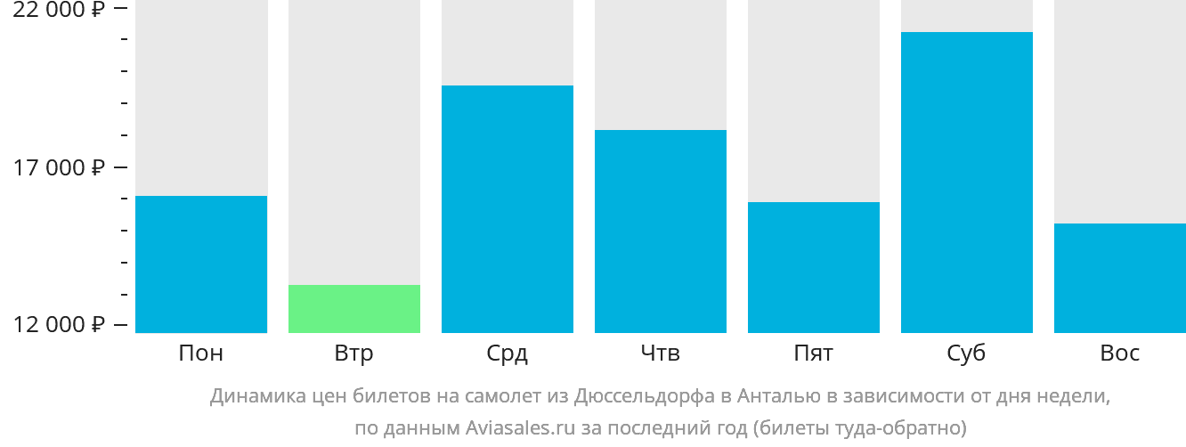 Динамика цен билетов на самолёт из Дюссельдорфа в Анталью в зависимости от дня недели