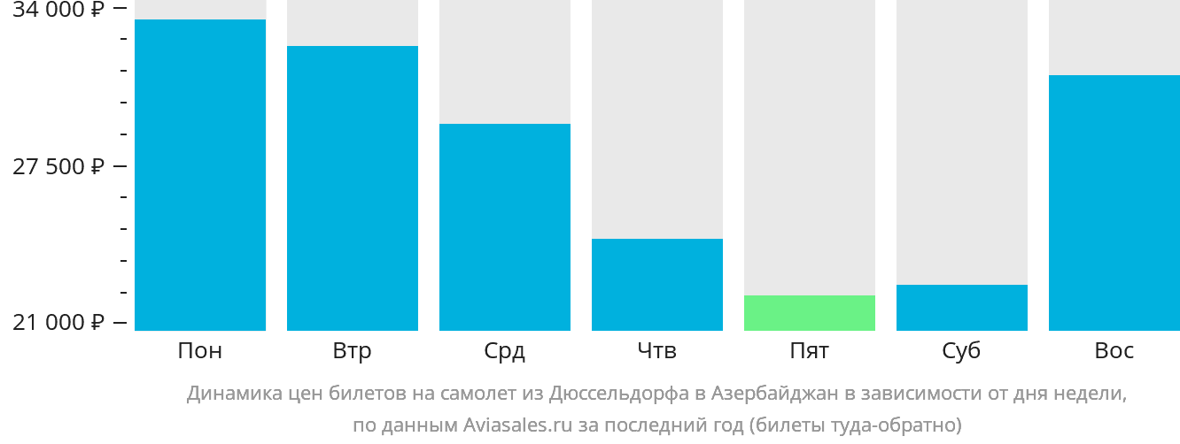 Динамика цен билетов на самолёт из Дюссельдорфа в Азербайджан в зависимости от дня недели