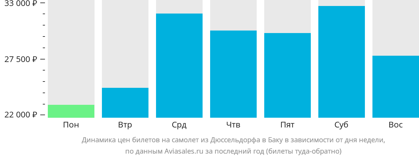 Динамика цен билетов на самолёт из Дюссельдорфа в Баку в зависимости от дня недели