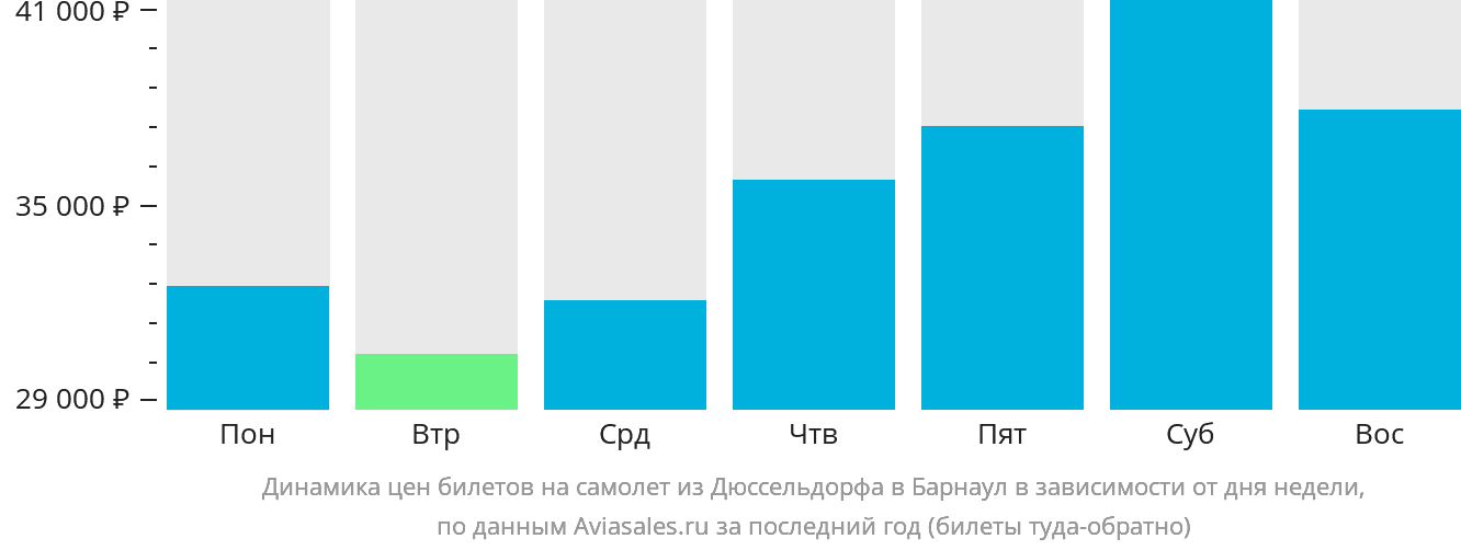 Динамика цен билетов на самолёт из Дюссельдорфа в Барнаул в зависимости от дня недели
