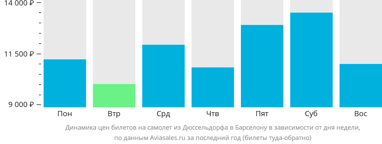 Динамика цен билетов на самолёт из Дюссельдорфа в Барселону в зависимости от дня недели