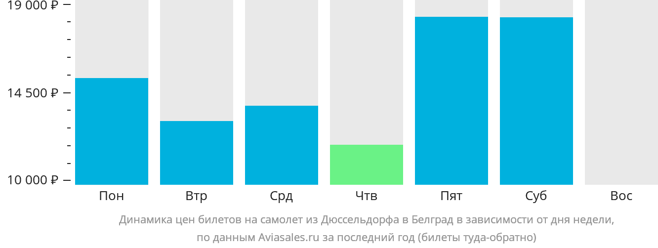 Динамика цен билетов на самолёт из Дюссельдорфа в Белград в зависимости от дня недели