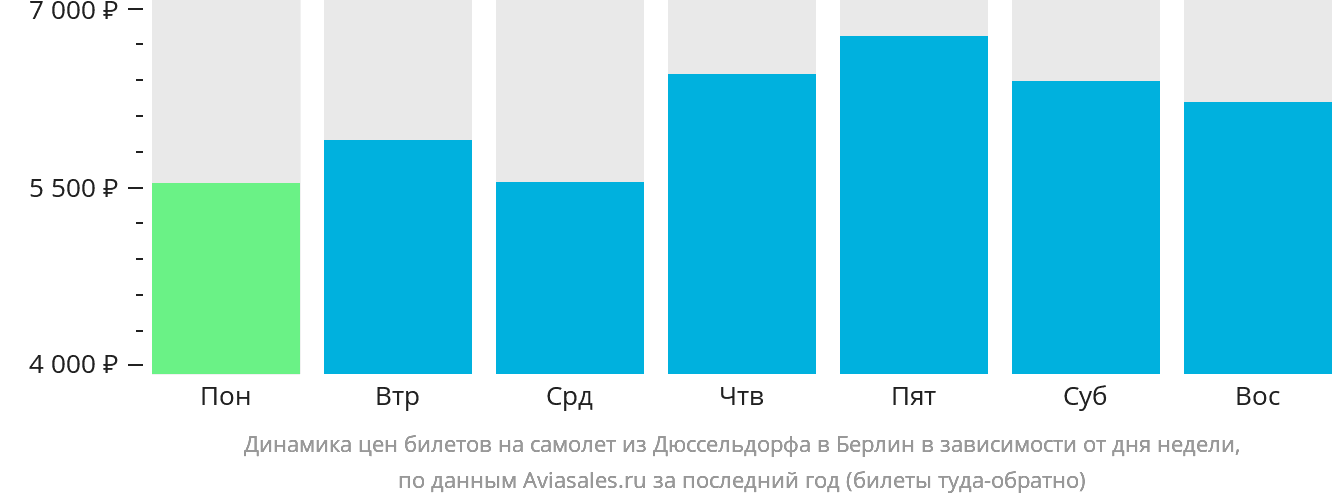 Динамика цен билетов на самолёт из Дюссельдорфа в Берлин в зависимости от дня недели