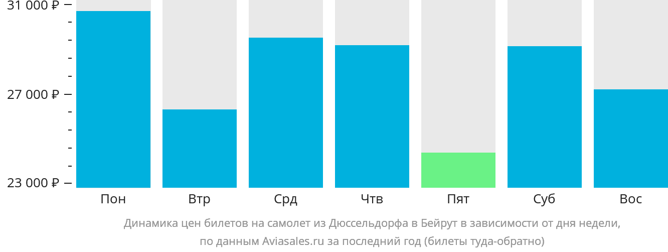 Динамика цен билетов на самолёт из Дюссельдорфа в Бейрут в зависимости от дня недели