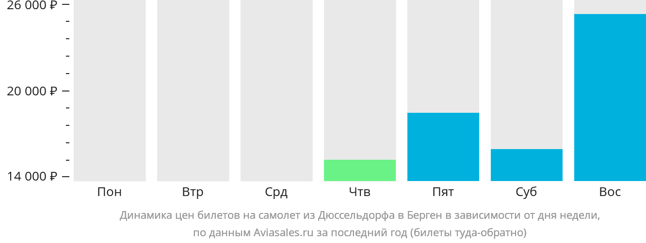 Динамика цен билетов на самолёт из Дюссельдорфа в Берген в зависимости от дня недели