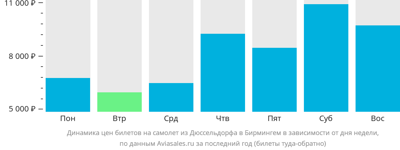 Динамика цен билетов на самолёт из Дюссельдорфа в Бирмингем в зависимости от дня недели