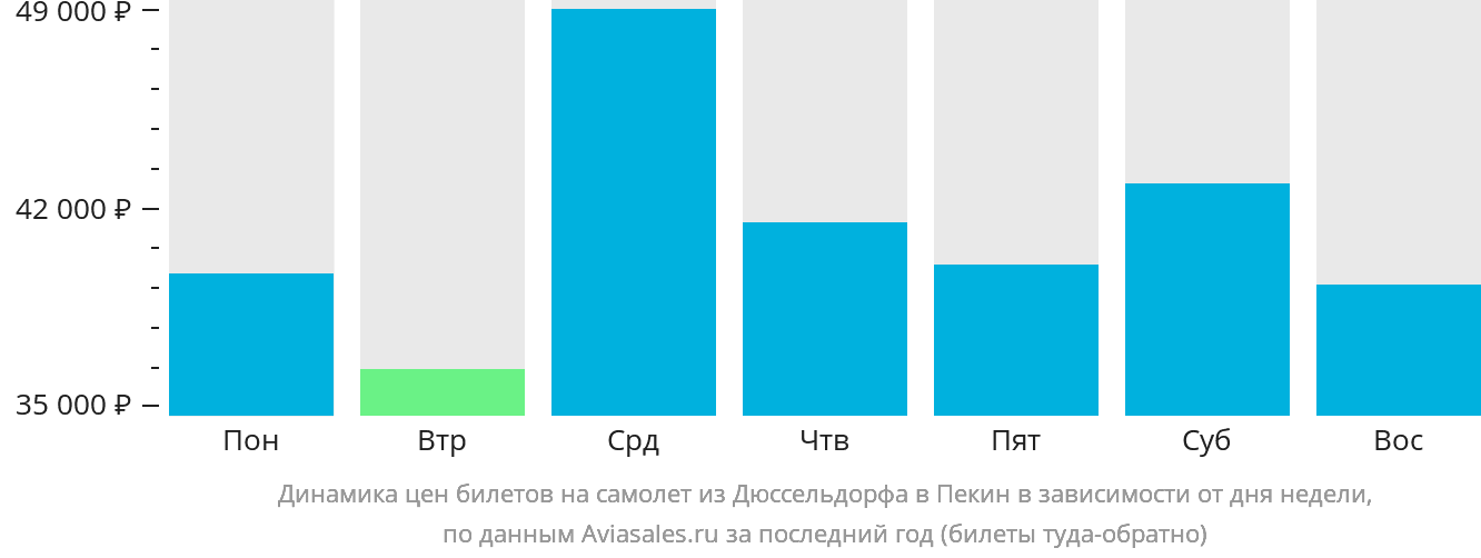Динамика цен билетов на самолёт из Дюссельдорфа в Пекин в зависимости от дня недели