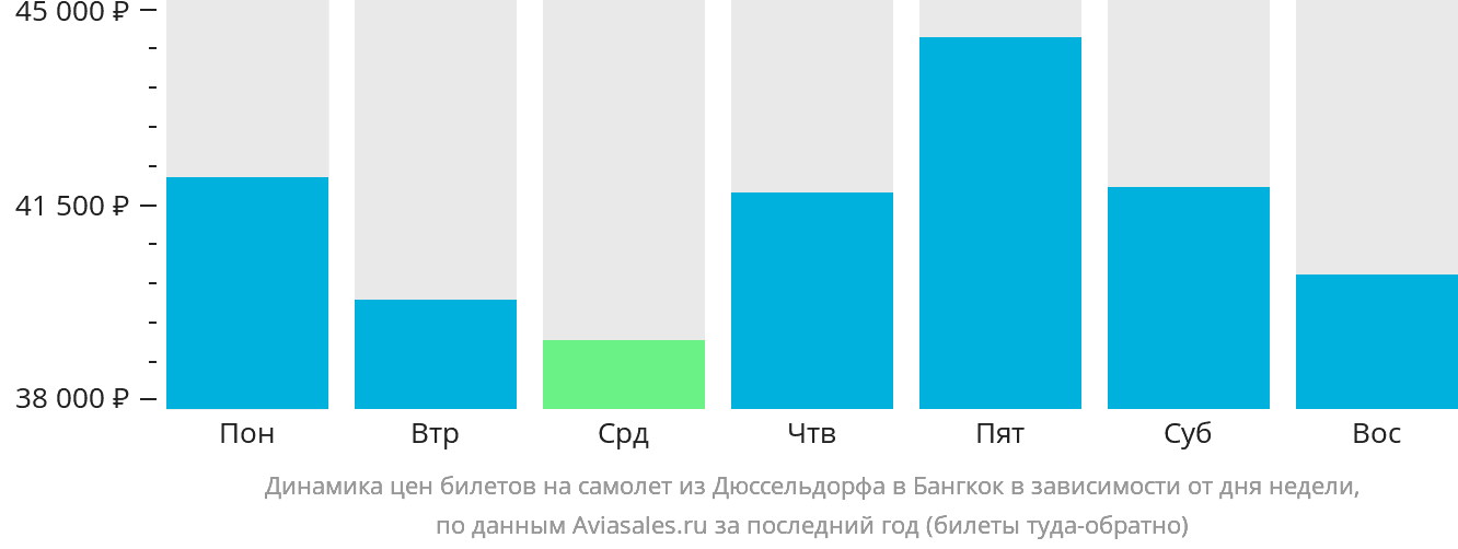 Динамика цен билетов на самолёт из Дюссельдорфа в Бангкок в зависимости от дня недели