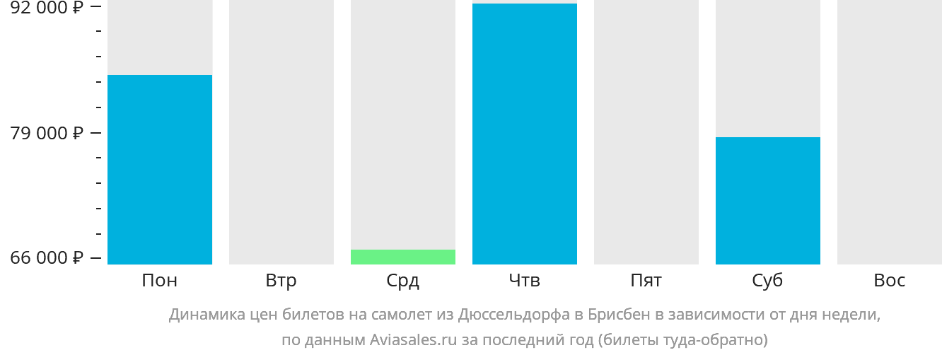 Динамика цен билетов на самолёт из Дюссельдорфа в Брисбен в зависимости от дня недели