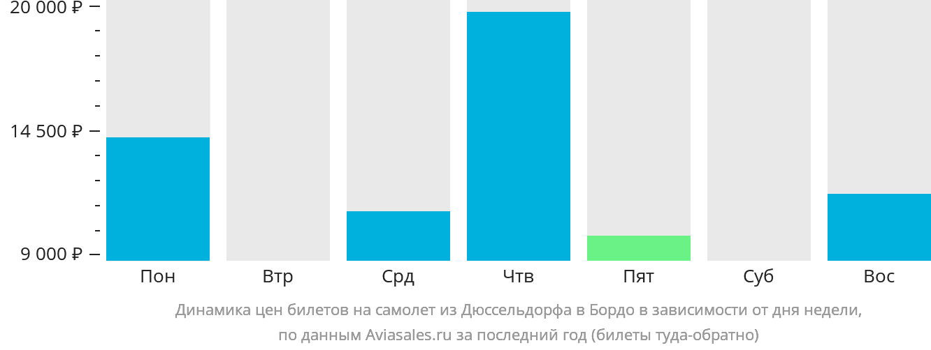 Динамика цен билетов на самолёт из Дюссельдорфа в Бордо в зависимости от дня недели