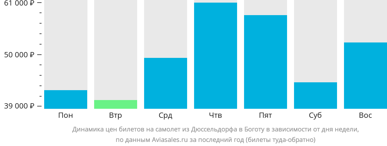 Динамика цен билетов на самолёт из Дюссельдорфа в Боготу в зависимости от дня недели