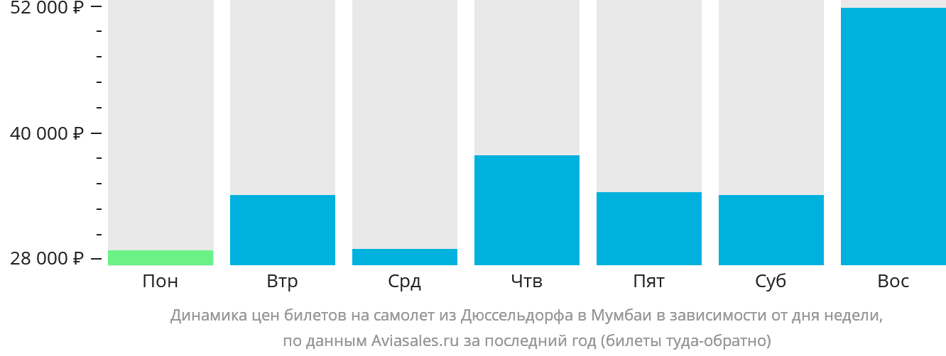 Динамика цен билетов на самолёт из Дюссельдорфа в Мумбаи в зависимости от дня недели