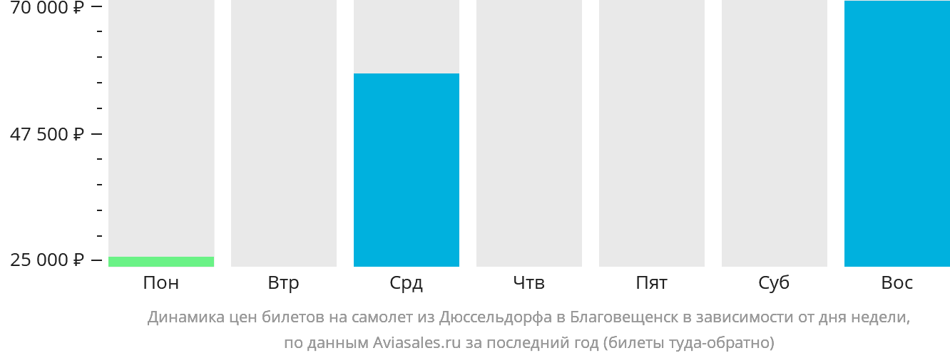 Динамика цен билетов на самолёт из Дюссельдорфа в Благовещенск в зависимости от дня недели