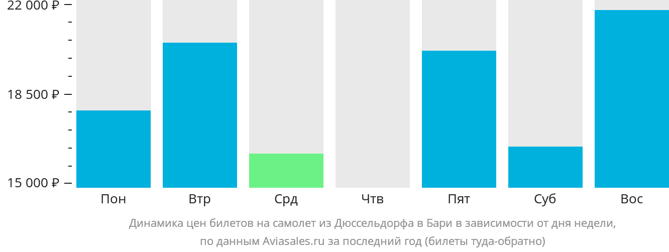 Динамика цен билетов на самолёт из Дюссельдорфа в Бари в зависимости от дня недели