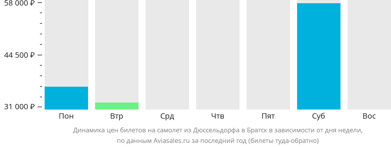 Динамика цен билетов на самолёт из Дюссельдорфа в Братск в зависимости от дня недели