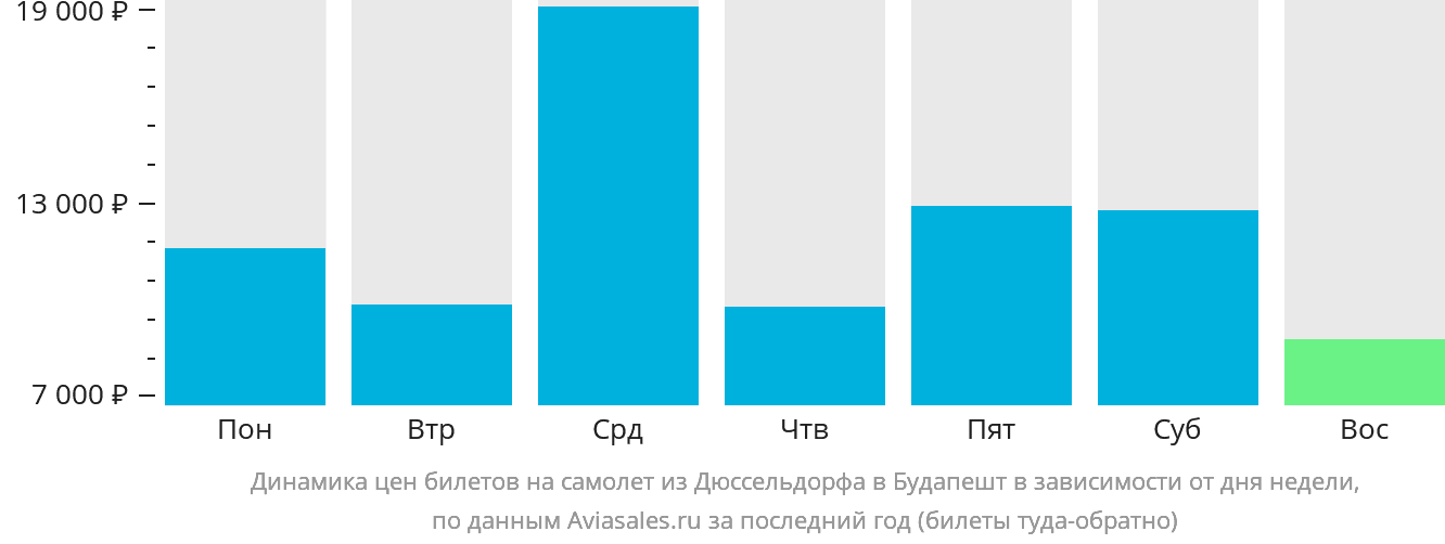 Динамика цен билетов на самолёт из Дюссельдорфа в Будапешт в зависимости от дня недели