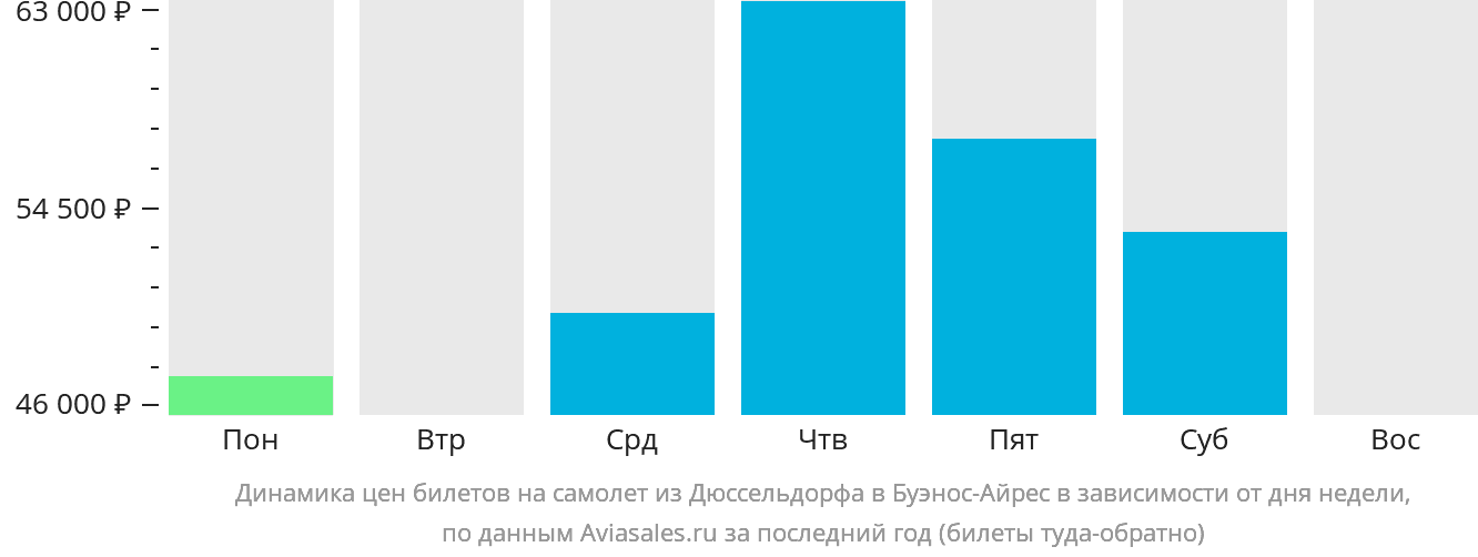 Динамика цен билетов на самолёт из Дюссельдорфа в Буэнос-Айрес в зависимости от дня недели