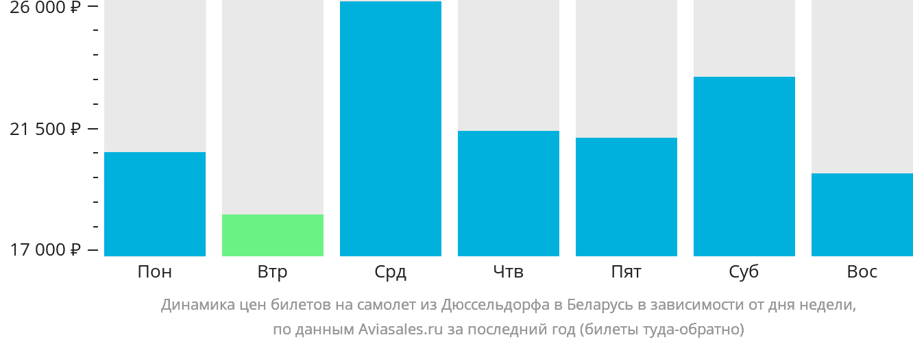 Динамика цен билетов на самолёт из Дюссельдорфа в Беларусь в зависимости от дня недели