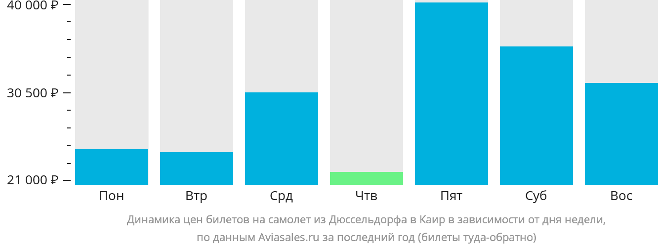 Динамика цен билетов на самолёт из Дюссельдорфа в Каир в зависимости от дня недели