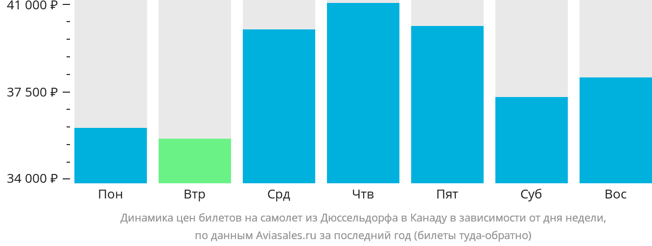 Динамика цен билетов на самолёт из Дюссельдорфа в Канаду в зависимости от дня недели
