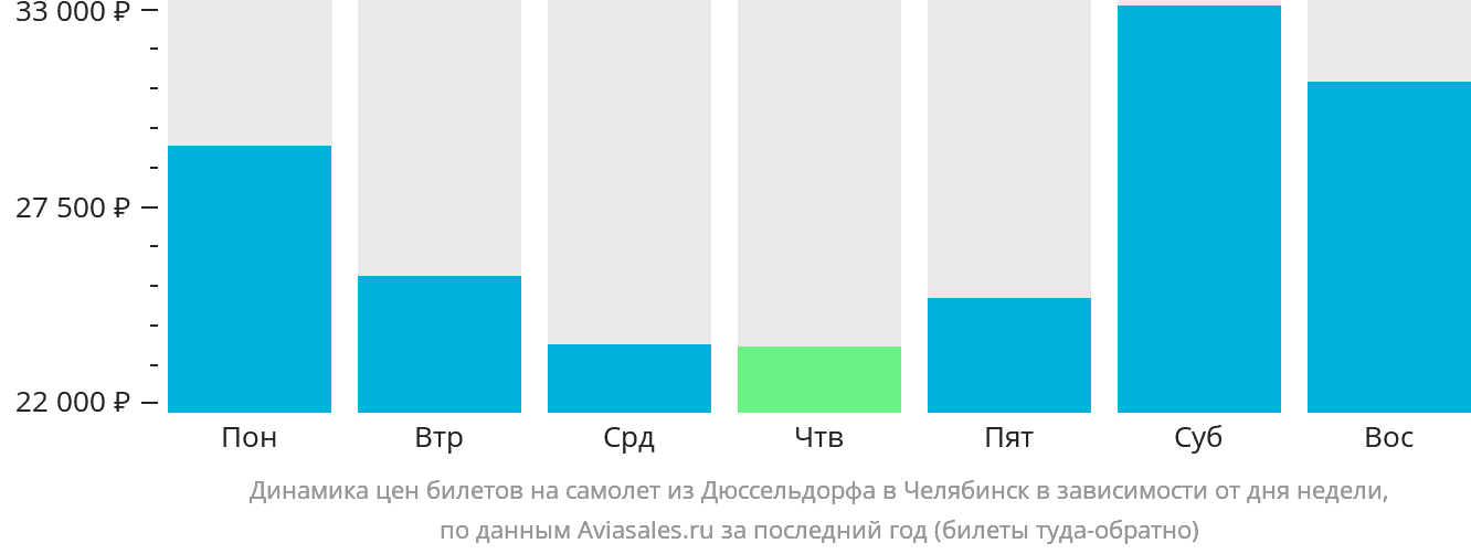Динамика цен билетов на самолёт из Дюссельдорфа в Челябинск в зависимости от дня недели