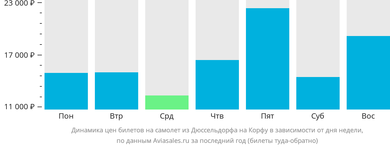 Динамика цен билетов на самолёт из Дюссельдорфа на Корфу в зависимости от дня недели