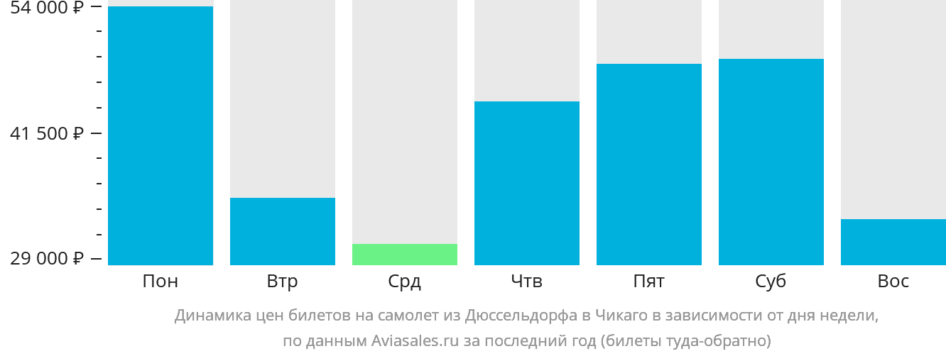 Динамика цен билетов на самолёт из Дюссельдорфа в Чикаго в зависимости от дня недели