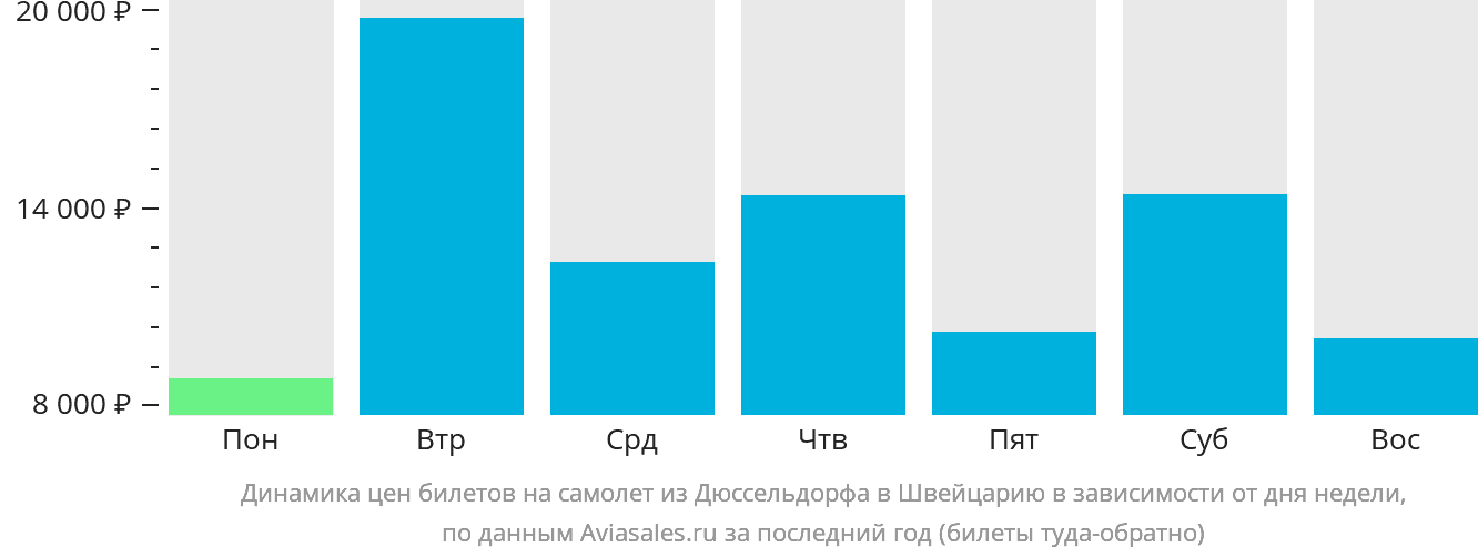 Динамика цен билетов на самолёт из Дюссельдорфа в Швейцарию в зависимости от дня недели