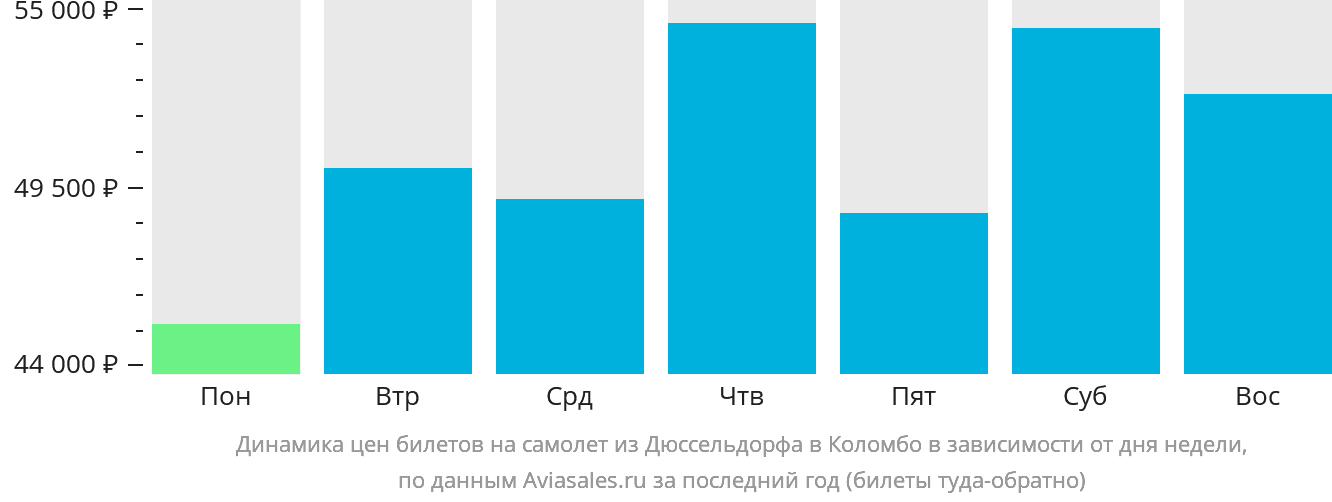 Динамика цен билетов на самолёт из Дюссельдорфа в Коломбо в зависимости от дня недели