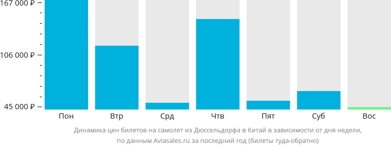 Динамика цен билетов на самолёт из Дюссельдорфа в Китай в зависимости от дня недели