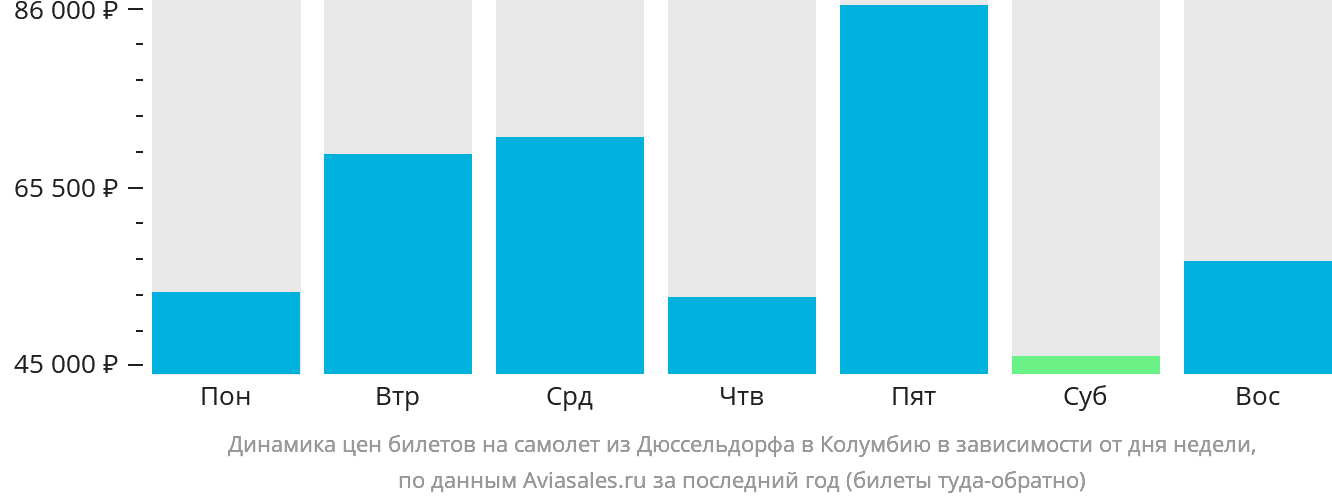 Динамика цен билетов на самолёт из Дюссельдорфа в Колумбию в зависимости от дня недели