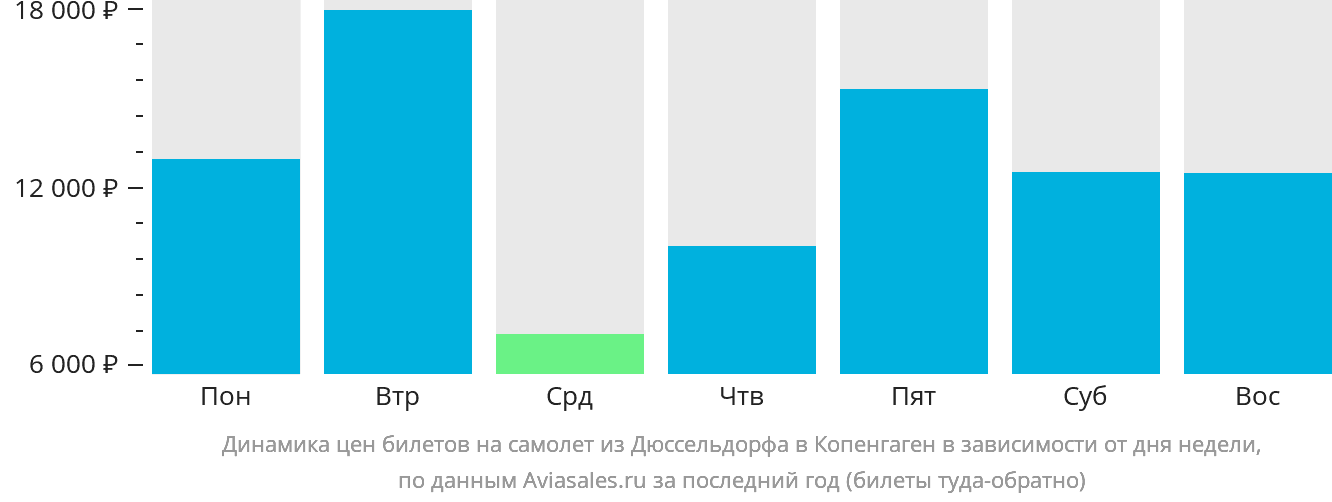 Динамика цен билетов на самолёт из Дюссельдорфа в Копенгаген в зависимости от дня недели