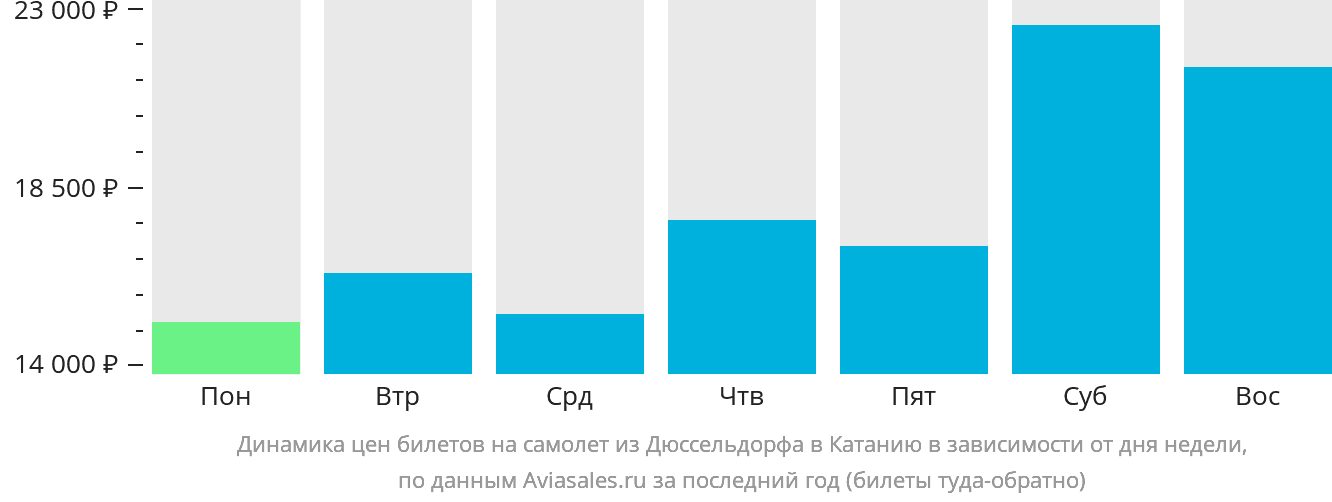 Динамика цен билетов на самолёт из Дюссельдорфа в Катанию в зависимости от дня недели