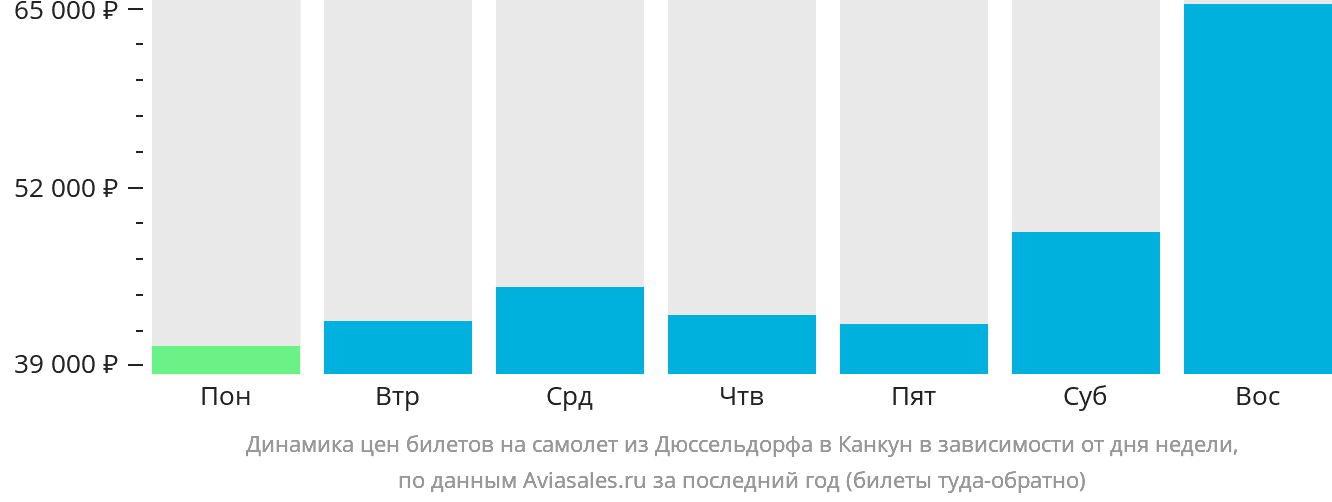 Динамика цен билетов на самолёт из Дюссельдорфа в Канкун в зависимости от дня недели