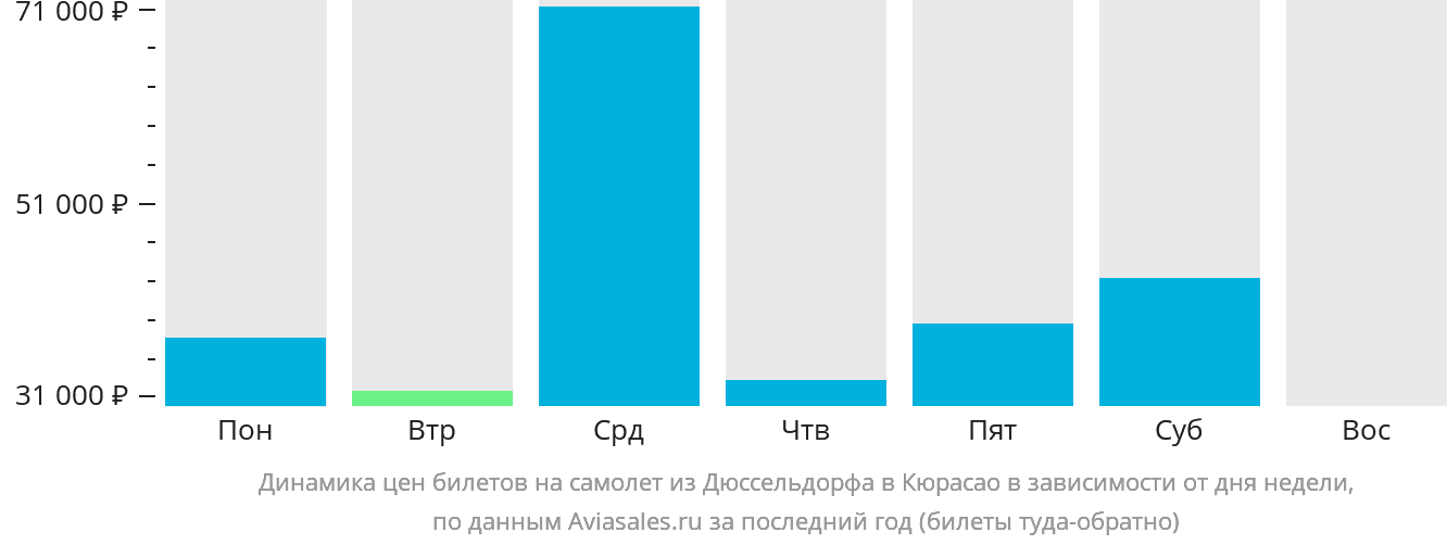 Динамика цен билетов на самолёт из Дюссельдорфа на Кюрасао в зависимости от дня недели