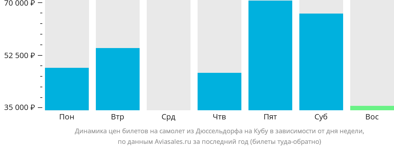 Динамика цен билетов на самолёт из Дюссельдорфа на Кубу в зависимости от дня недели