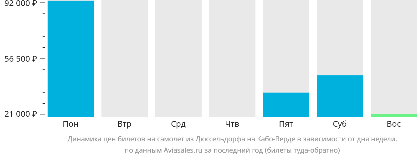 Динамика цен билетов на самолёт из Дюссельдорфа на Кабо-Верде в зависимости от дня недели