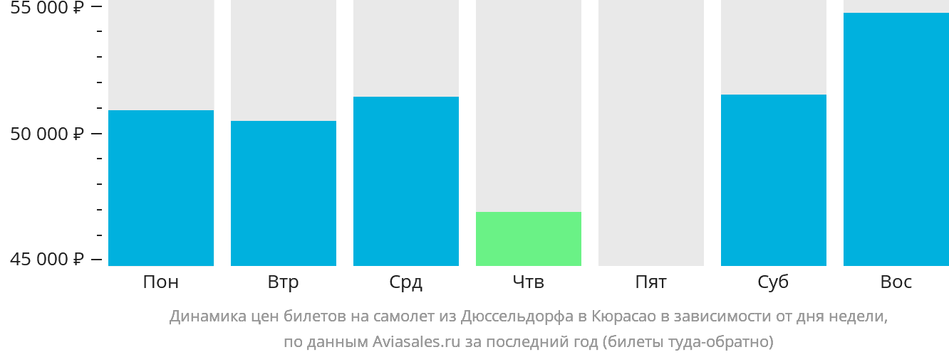 Динамика цен билетов на самолёт из Дюссельдорфа в Кюрасао в зависимости от дня недели