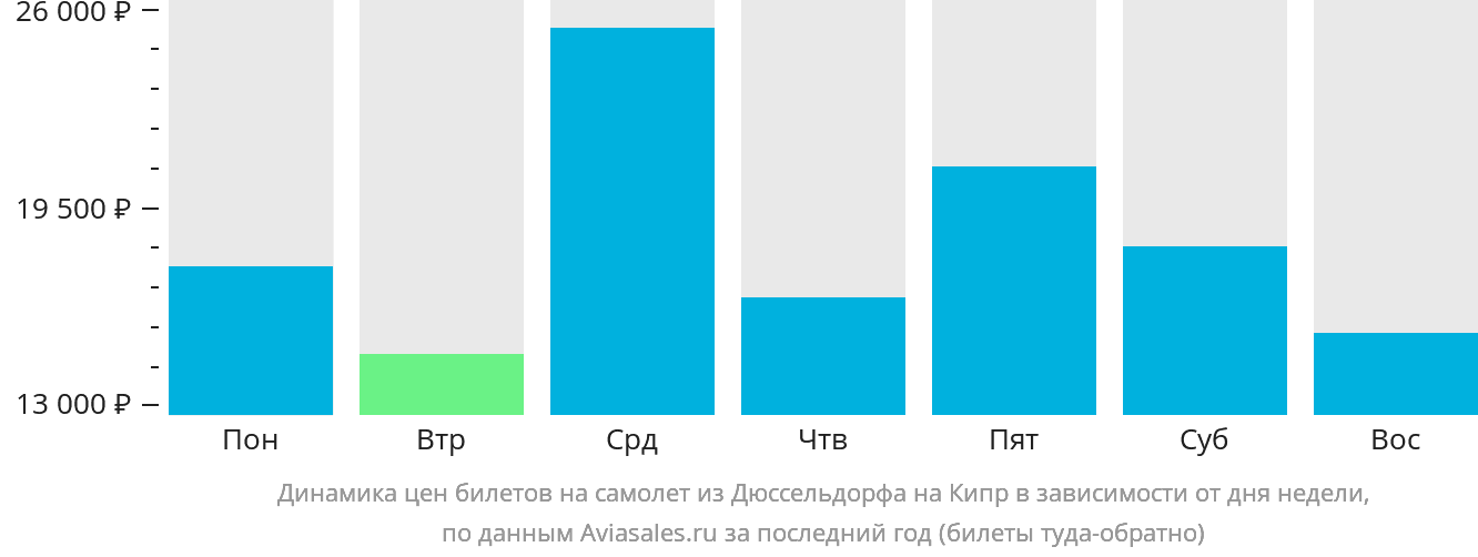 Динамика цен билетов на самолёт из Дюссельдорфа на Кипр в зависимости от дня недели