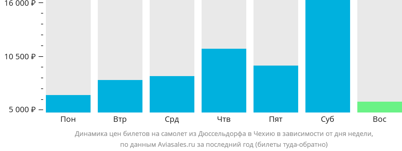 Динамика цен билетов на самолёт из Дюссельдорфа в Чехию в зависимости от дня недели