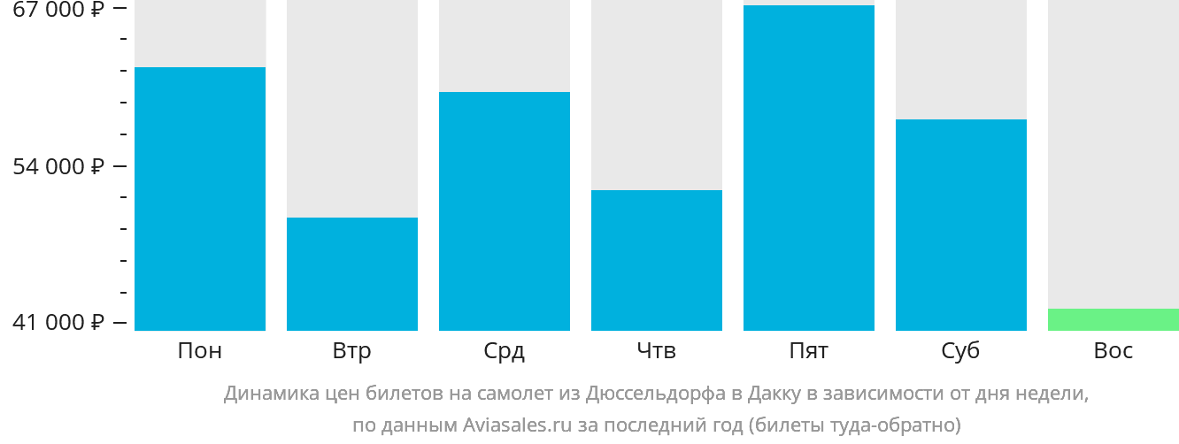 Динамика цен билетов на самолёт из Дюссельдорфа в Дакку в зависимости от дня недели