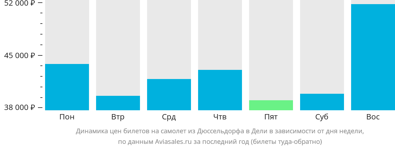 Динамика цен билетов на самолёт из Дюссельдорфа в Дели в зависимости от дня недели
