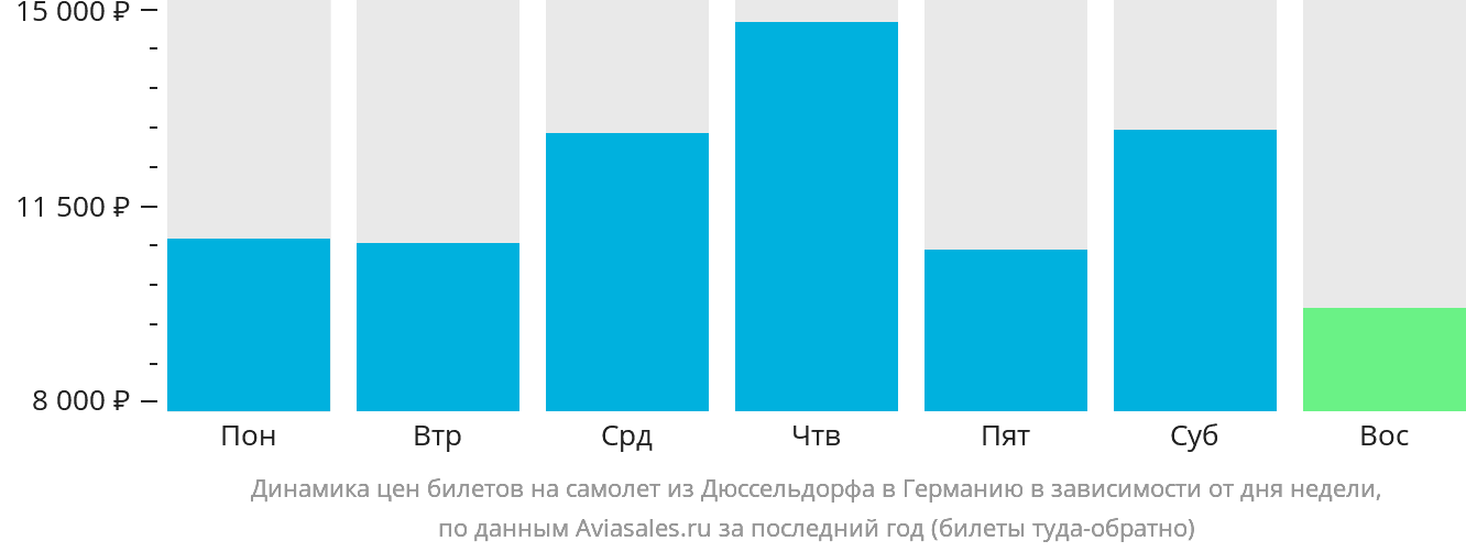 Динамика цен билетов на самолёт из Дюссельдорфа в Германию в зависимости от дня недели