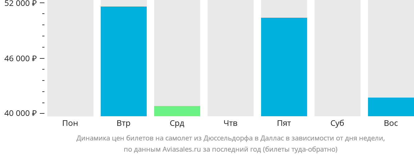 Динамика цен билетов на самолёт из Дюссельдорфа в Даллас в зависимости от дня недели