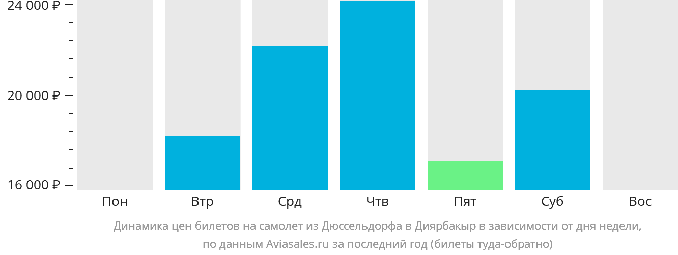 Динамика цен билетов на самолёт из Дюссельдорфа в Диярбакыр в зависимости от дня недели