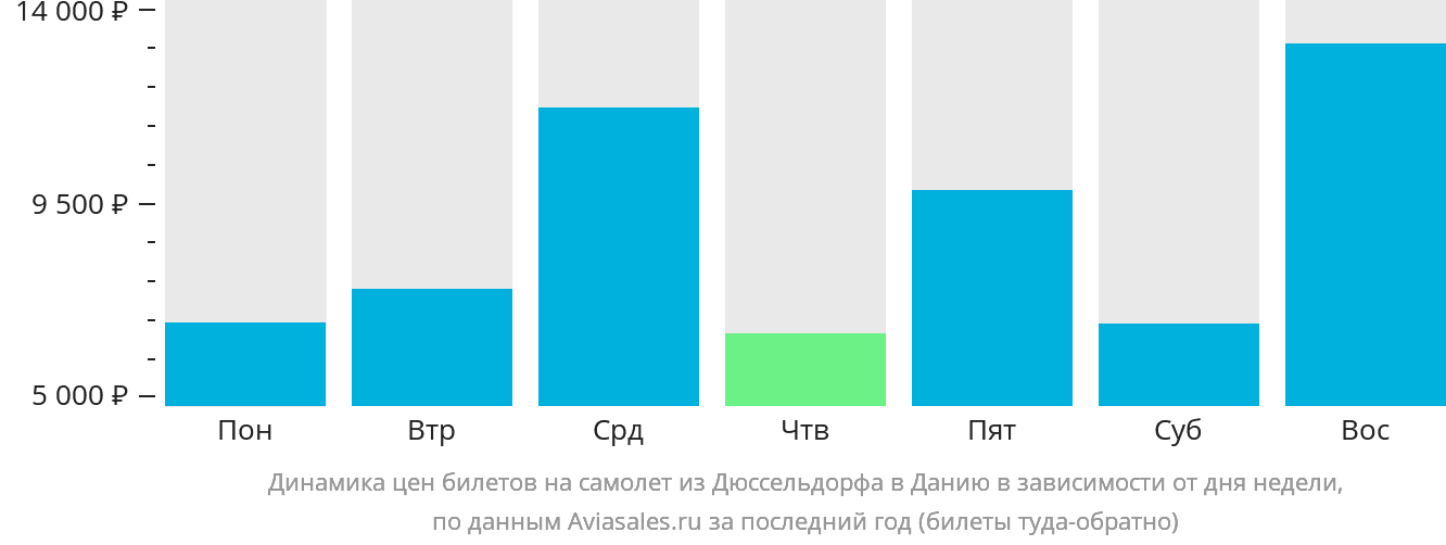 Динамика цен билетов на самолёт из Дюссельдорфа в Данию в зависимости от дня недели