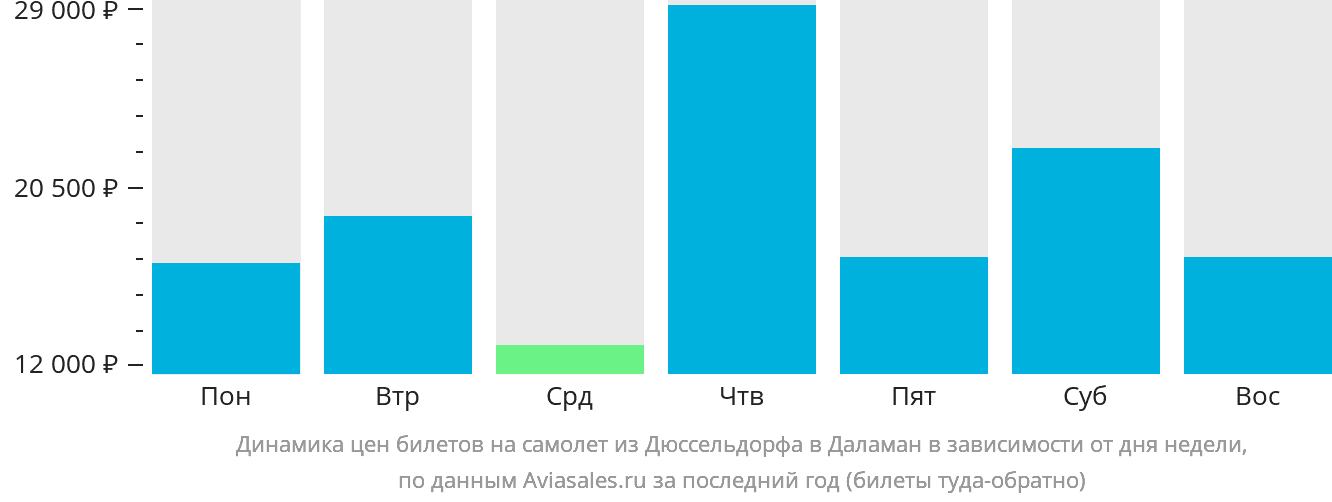 Динамика цен билетов на самолёт из Дюссельдорфа в Даламан в зависимости от дня недели