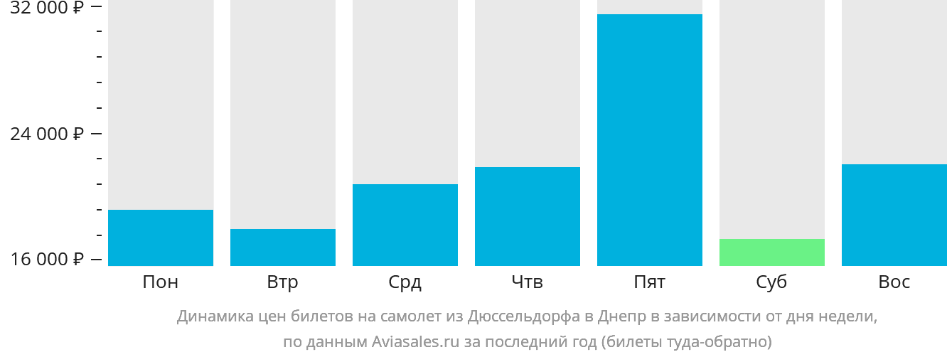 Динамика цен билетов на самолёт из Дюссельдорфа в Днепр в зависимости от дня недели